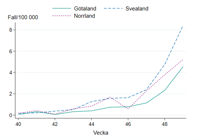 Antal fall ökar sett till befolkningsmängden per landsdel, lägst i Götaland. 