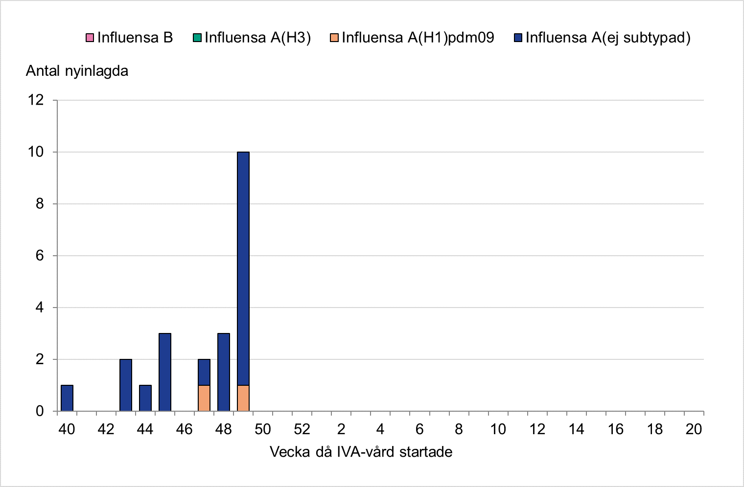 Hittills har 22 patienter IVA-vårdats, alla med influensa A, varav två H1N1. Högst stapel v 49 med 10 patienter. 