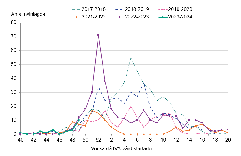 Hittills har 22 influensafall vårdats inom intensivvården under säsongen 2023-2024, som mest 10 på en vecka.