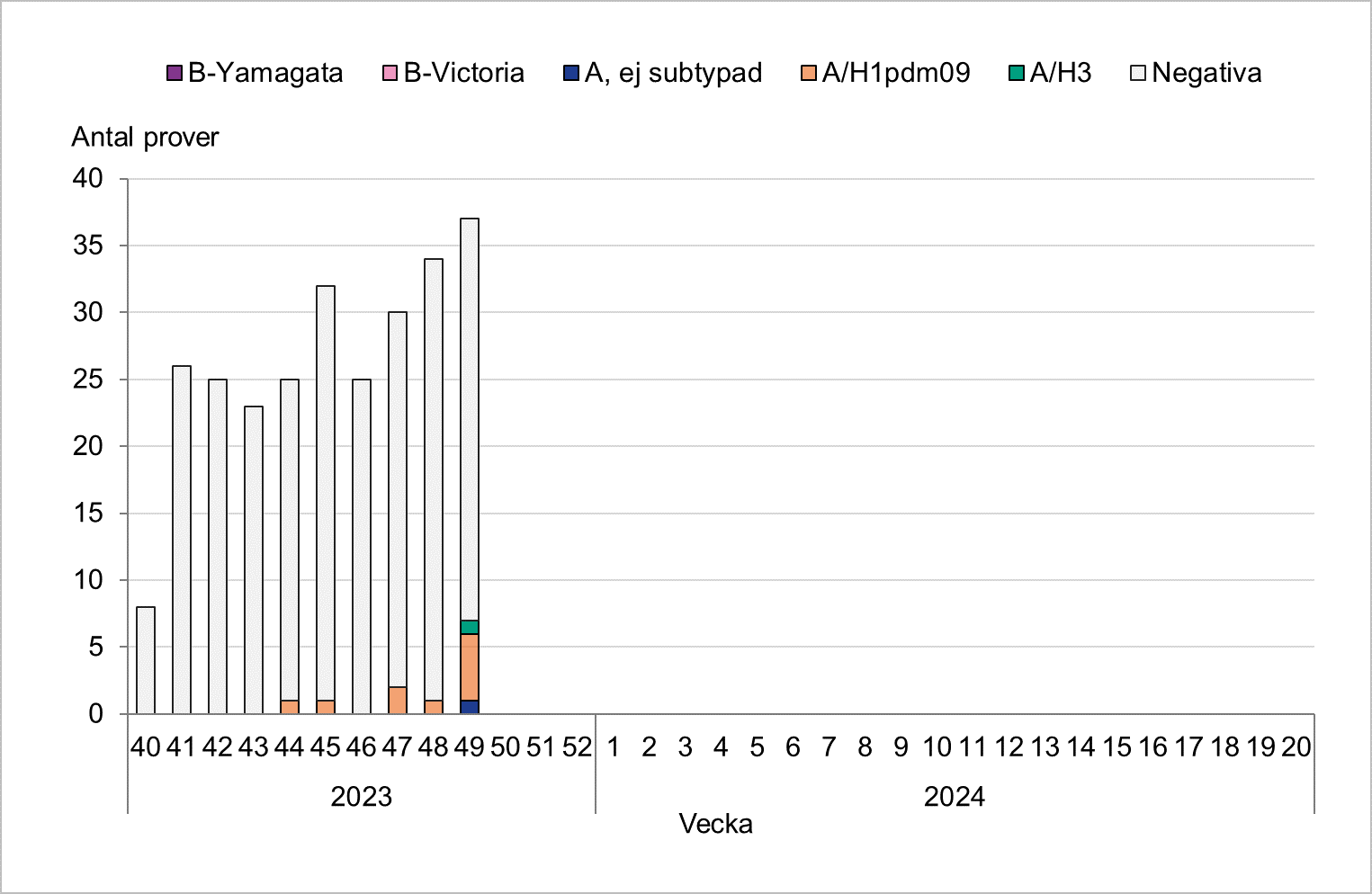 Antalet positiva prover per vecka har varierat mellan noll och sju. Det är främst H1N1 som påvisats.