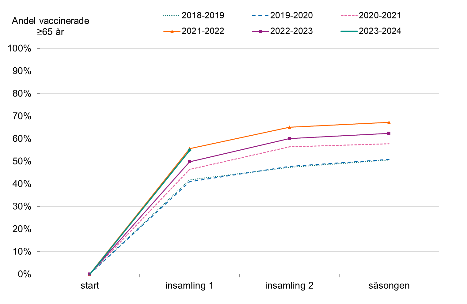 Andelen vaccinerade ökar mest till insamling 1 respektive år. Andelen har varierat och är högst 2023-24 och 2021-22. 