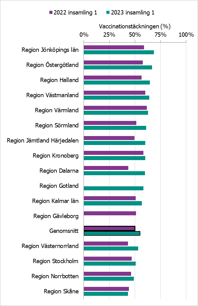 Andelen vaccinerade är betydligt högre 2023 än 2022 i de flesta regioner. 