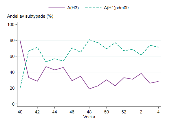 Andelen H1 har varierat mellan 60 och 80 % sedan vecka 46. Omvänt har andelen H3 varierat mellan 20 och 40 %.