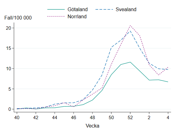 Antal fall i förhållande till befolkningsmängden ökar i Norrland. Oförändrat i Svealand och Götaland.