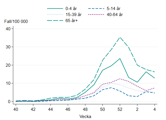 Antal fall minskar i åldersgrupperna 0-4 år och 65 år och äldre. Minskat/oförändrat bland 5-14 år och 15-39 år medan det ökar i åldersgruppen 40-64 år. 