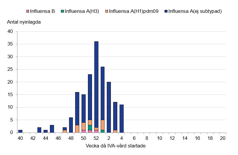De flesta patienter har haft influensa A, varav 14 H1N1. Högst staplar vecka 52 och 1 med 36 respektive 26 patienter. 