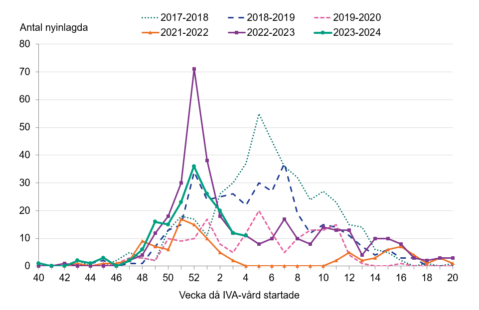 Antalet nyinlagda patienter ökade till och med vecka 52, följt av en minskning under fyra veckor. 