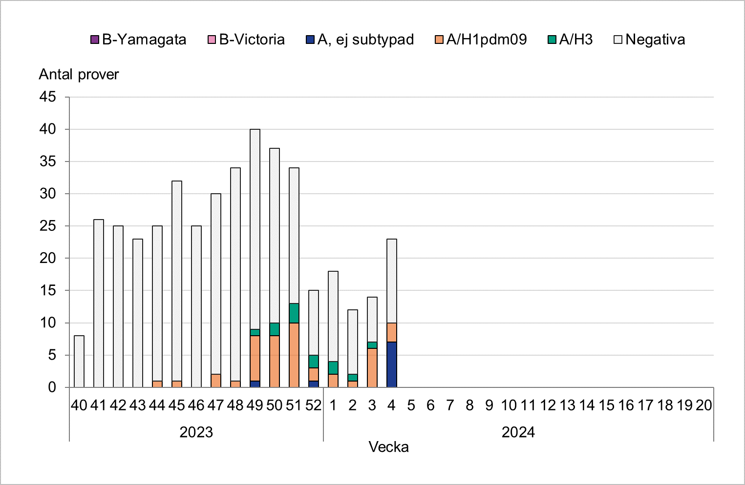 Totalt 25 till 40 prover per vecka, färre runt årsskiftet. Flest positiva hittills vecka 51. Främst A/H1 har påvisats. 