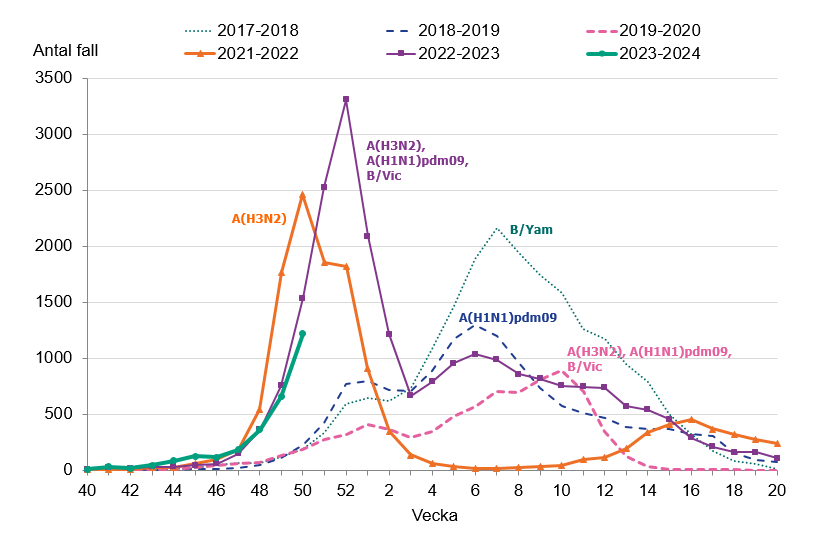 Antalet fall av influensa fortsatte att öka vecka 50 och ser ut att följa kurvan för 2022-2023.
