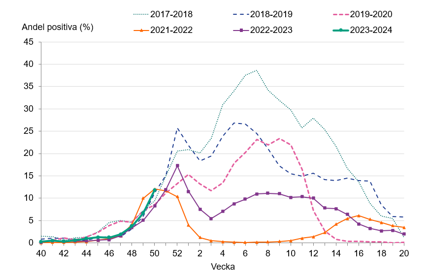 Andelen positiva av analyserade prover ökade vecka 50.