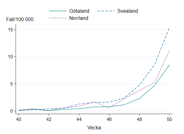 Antal fall ökar sett till befolkningsmängden per landsdel, som mest i Svealand.  