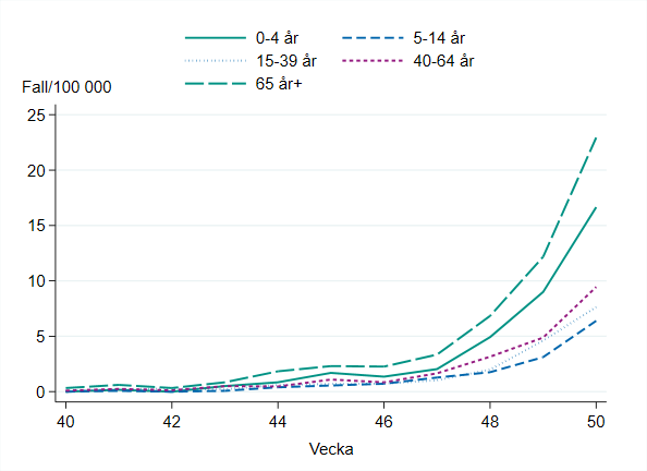 Högst antal fall sett till befolkningsmängden syns bland personer 65 år och äldre följt av barn 0-4 år. 