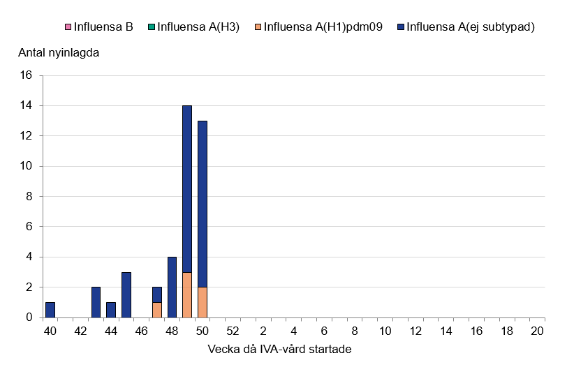 Alla patienter har haft influensa A, varav sex H1N1. Högst staplar vecka 49 och 50 med 14 respektive 13 patienter. 