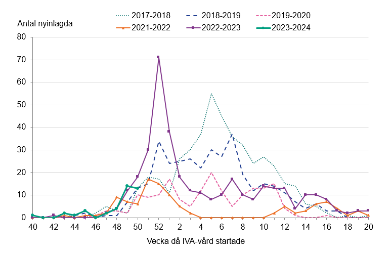 Hittills har 40 influensafall påbörjat intensivvård under säsongen 2023-2024, som mest 14 på en vecka.
