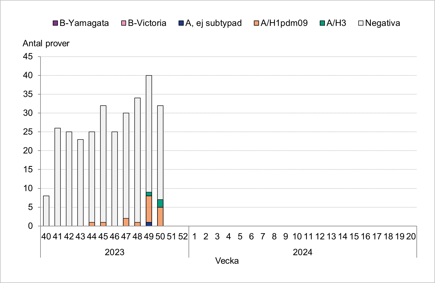 Mellan 30 och 40 prover har inkommit de senaste fyra veckorna och positiva prover har också påvisats, främst H1N1. 