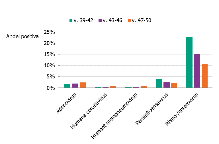 Visas samma data som i tabell S1. Andelen positiva är högst för rhino/enterovirus under varje period och minskar över tid.