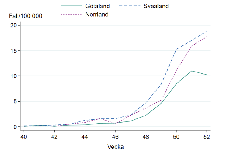 Antal fall ökar sett till befolkningsmängden per landsdel, som mest i Svealand.  