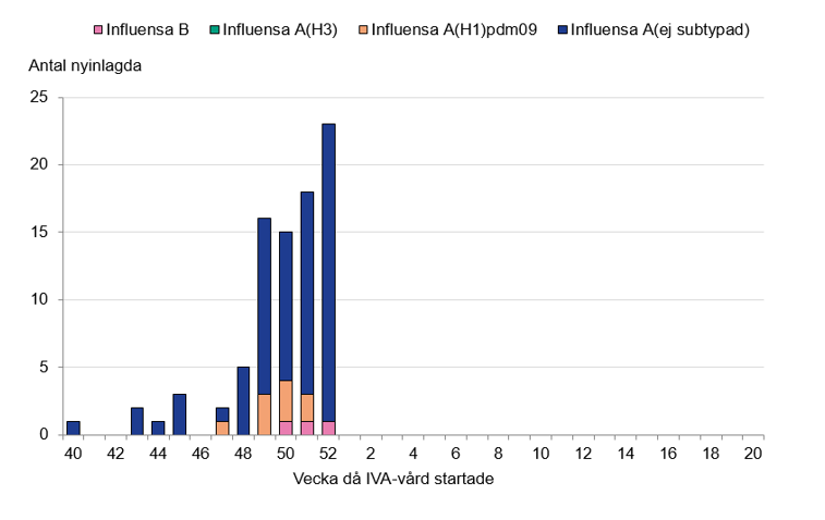De flesta patienter har haft influensa A, varav nio H1N1. Högst staplar vecka 51 och 52 med 18 respektive 23 patienter.