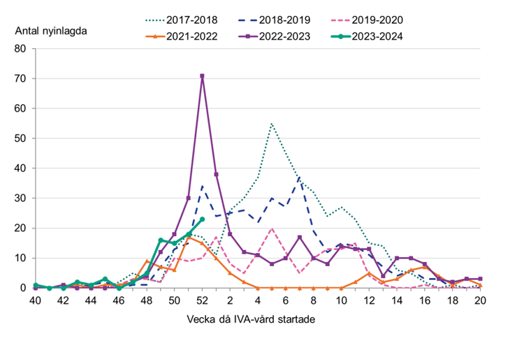 Hittills har 86 patienter påbörjat intensivvård under säsongen 2023-2024, som mest 23 på en vecka.