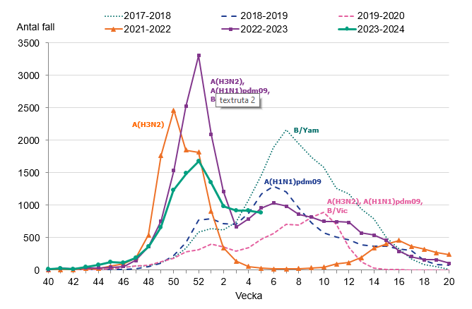 Antalet bekräftade influensafall har varit oförändrat i sedan vecka 2.