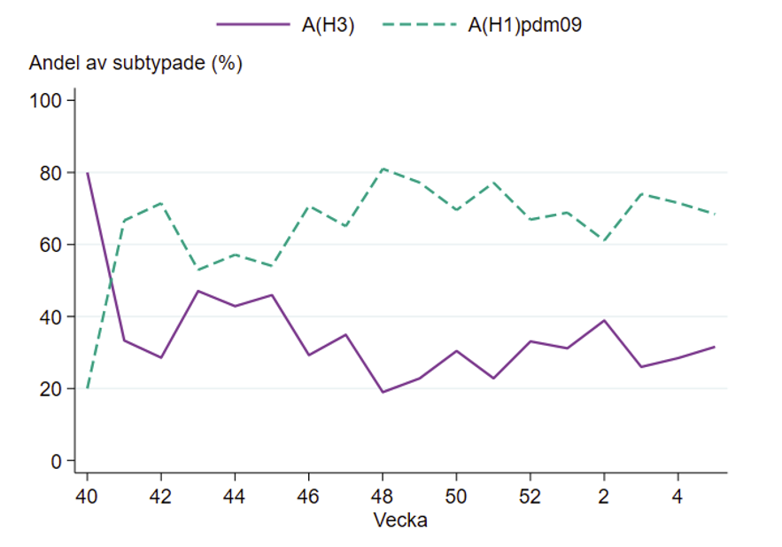 Andelen H1 har varierat mellan 60 och 80 % sedan vecka 46. Omvänt har andelen H3 varierat mellan 20 och 40 %.