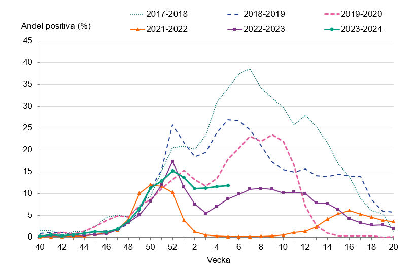 Andelen positiva av analyserade prover är på en liknande nivå som föregående vecka. 