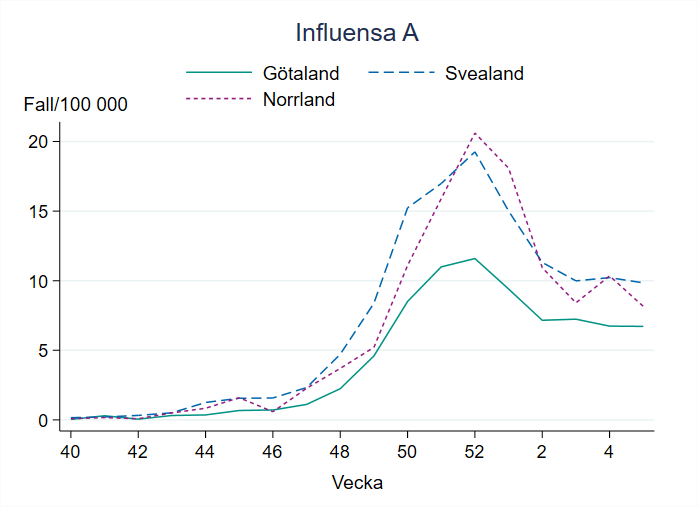 Antal fall i förhållande till befolkningsmängden är oförändrat i Svealand och Götaland. Minskar i Norrland.