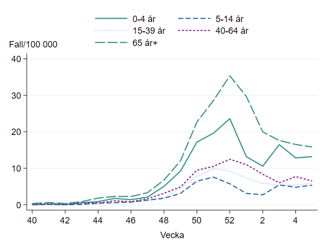 Antal fall är oförändrat i alla åldersgrupper. 