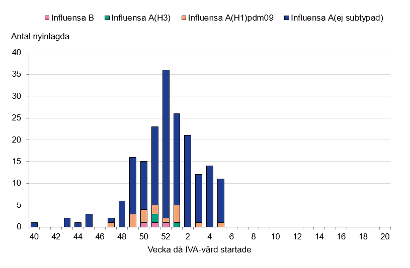 De flesta patienter har haft influensa A, varav 16 H1N1. Högst staplar vecka 52 och 1 med 36 respektive 26 patienter. 