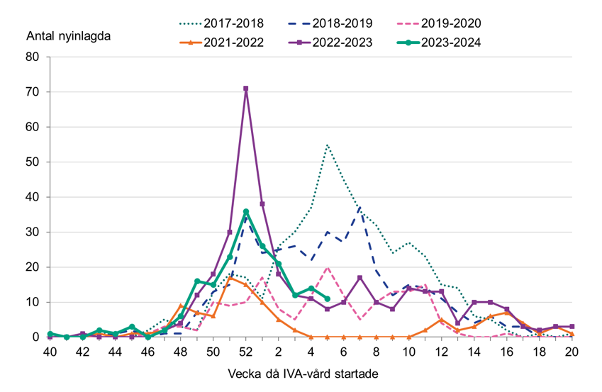 Antalet nyinlagda patienter ökade till en topp vecka 52, följt av en minskning. Oförändrat mellan vecka 3 och 5.