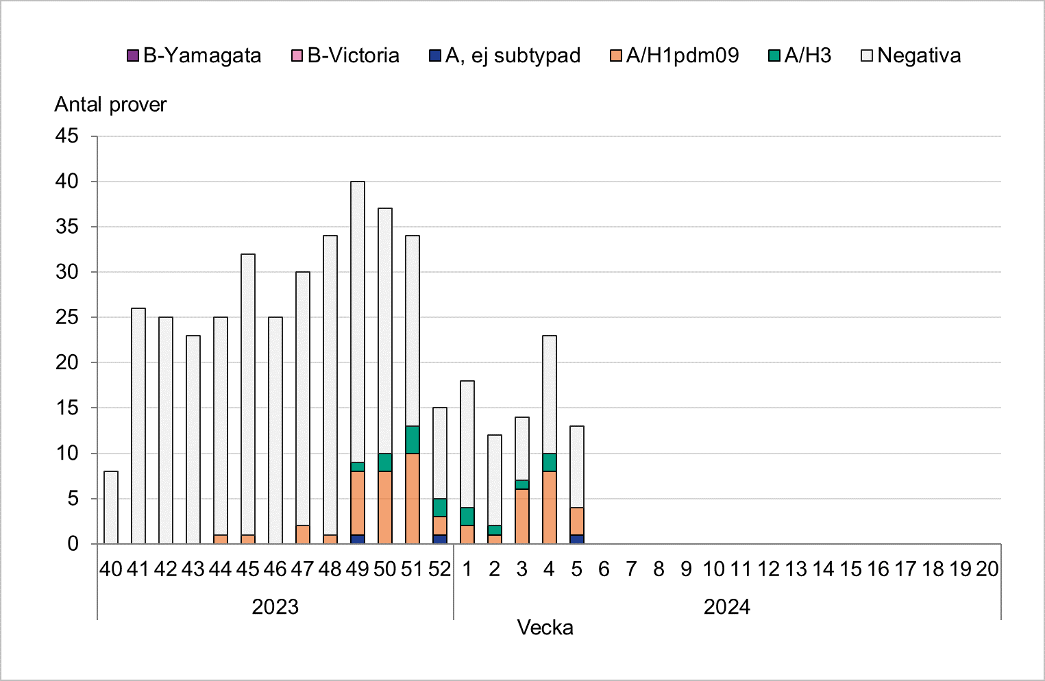 Totalt 25 till 40 prover per vecka, färre sedan årsskiftet. Flest positiva hittills vecka 51. Främst A/H1 har påvisats. 