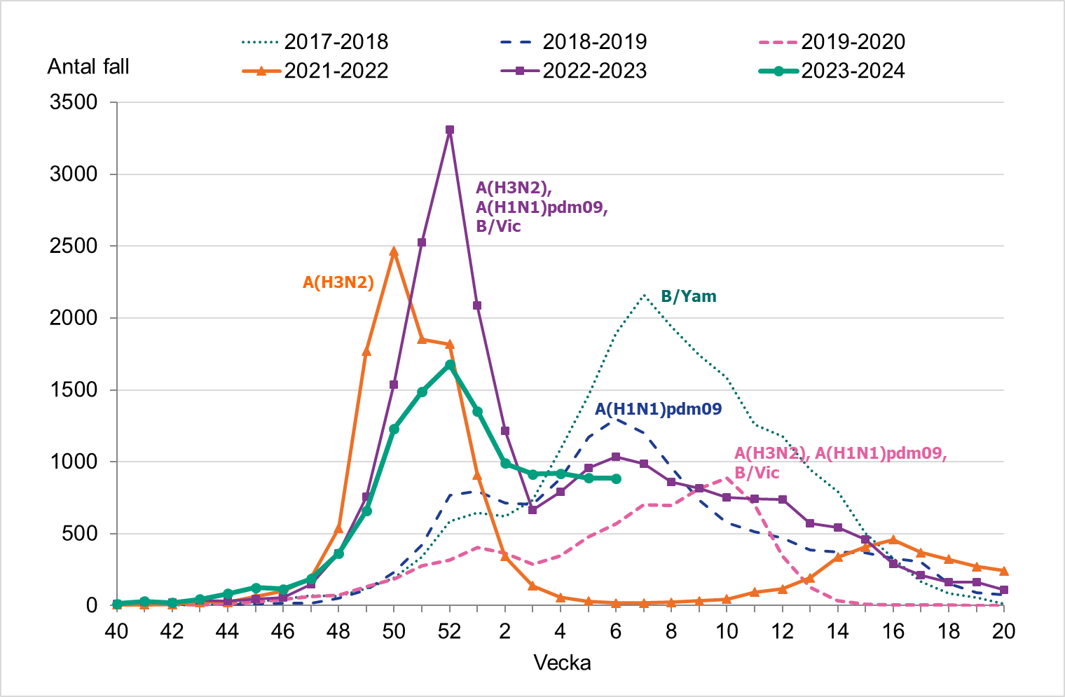 Antalet bekräftade influensafall har varit i stort sett oförändrat i sedan vecka 2.
