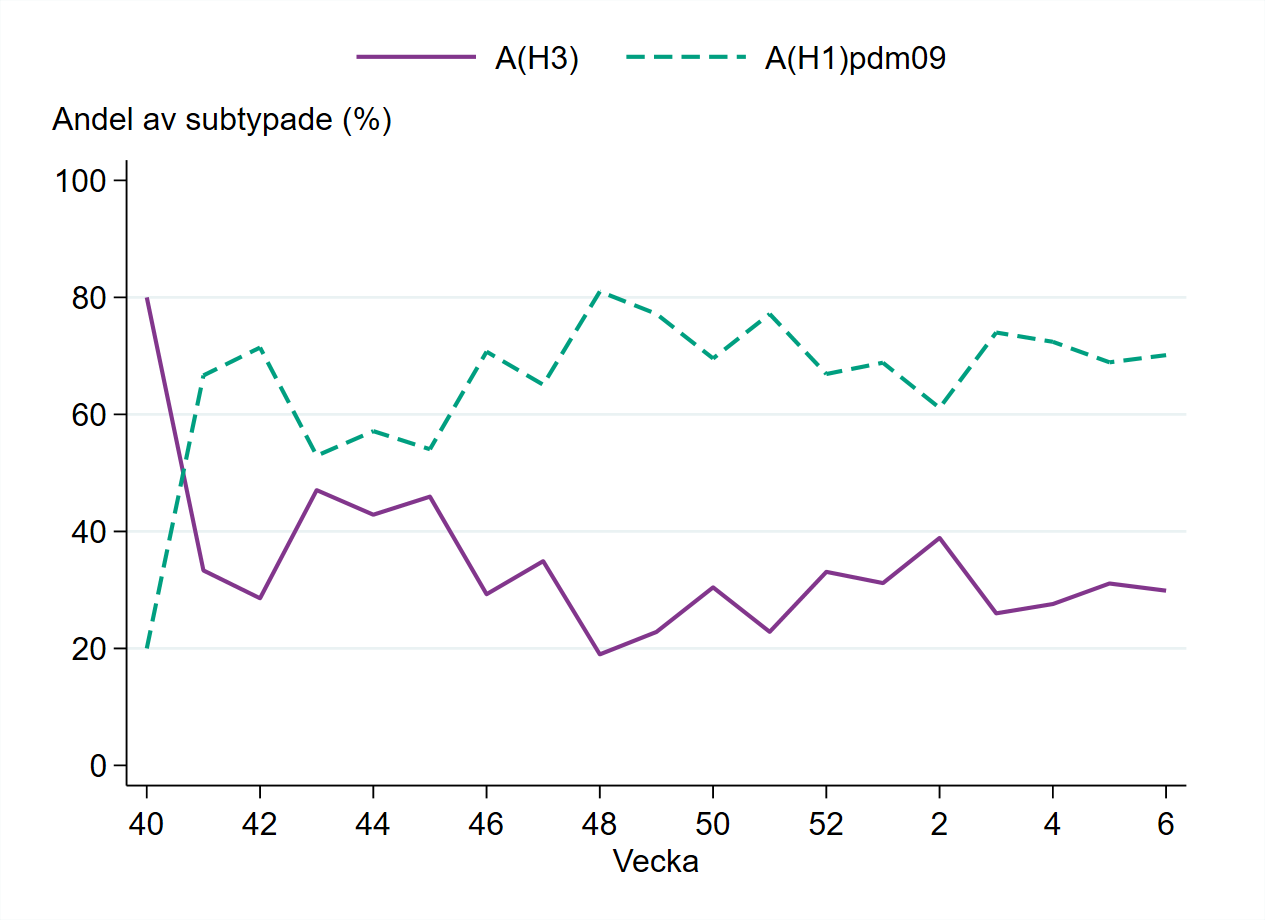Andelen H1 har varierat mellan 60 och 80 % sedan vecka 46. Omvänt har andelen H3 varierat mellan 20 och 40 %.