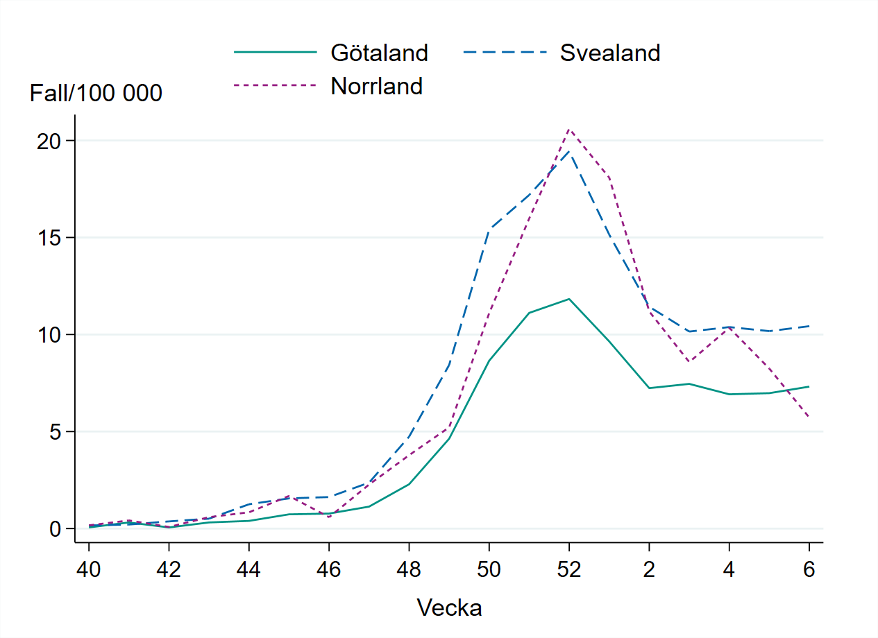 Antal fall i förhållande till befolkningsmängden är oförändrat i Svealand och Götaland. Minskar i Norrland.