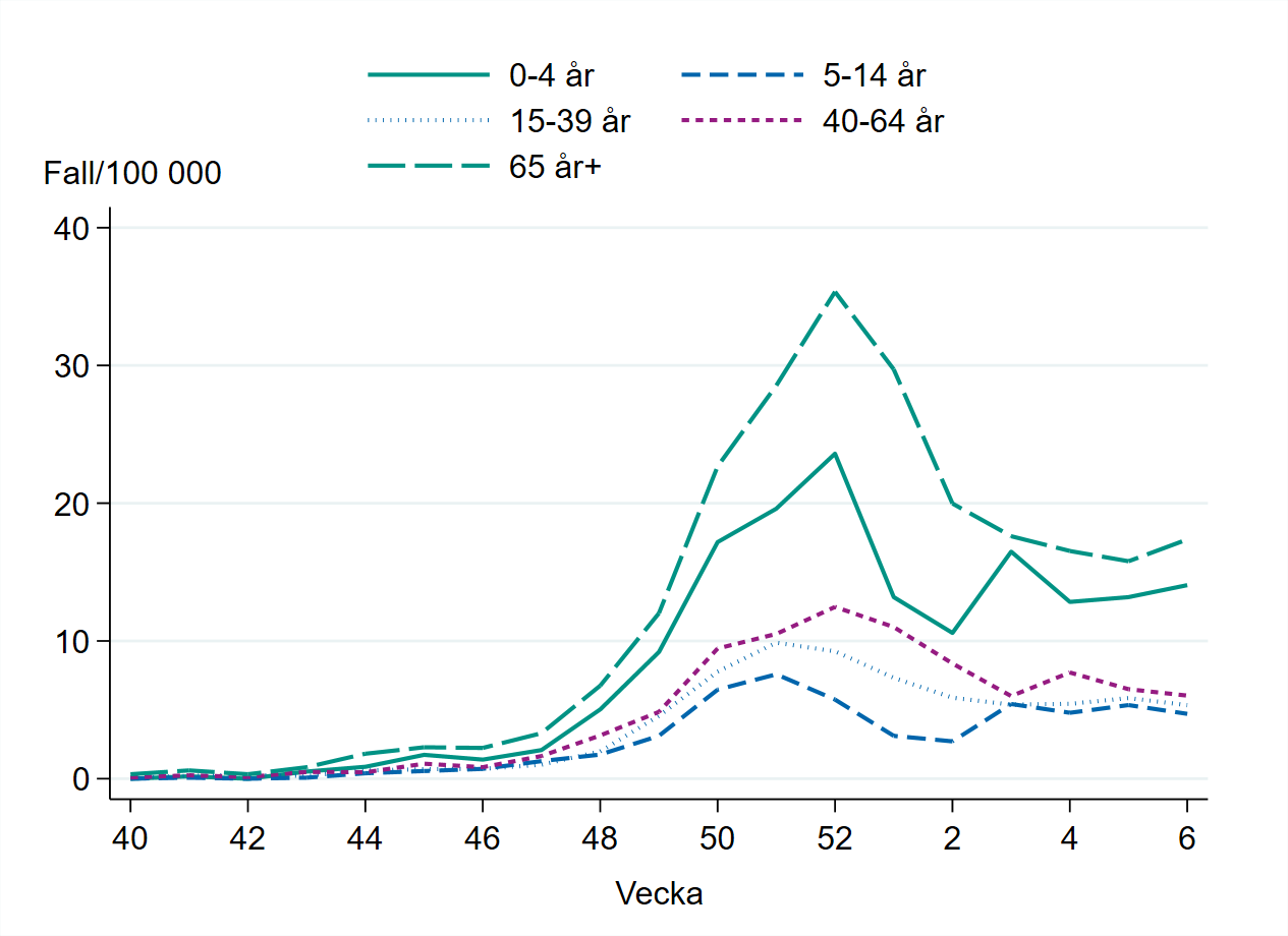 Antal fall är oförändrat i alla åldersgrupper. 