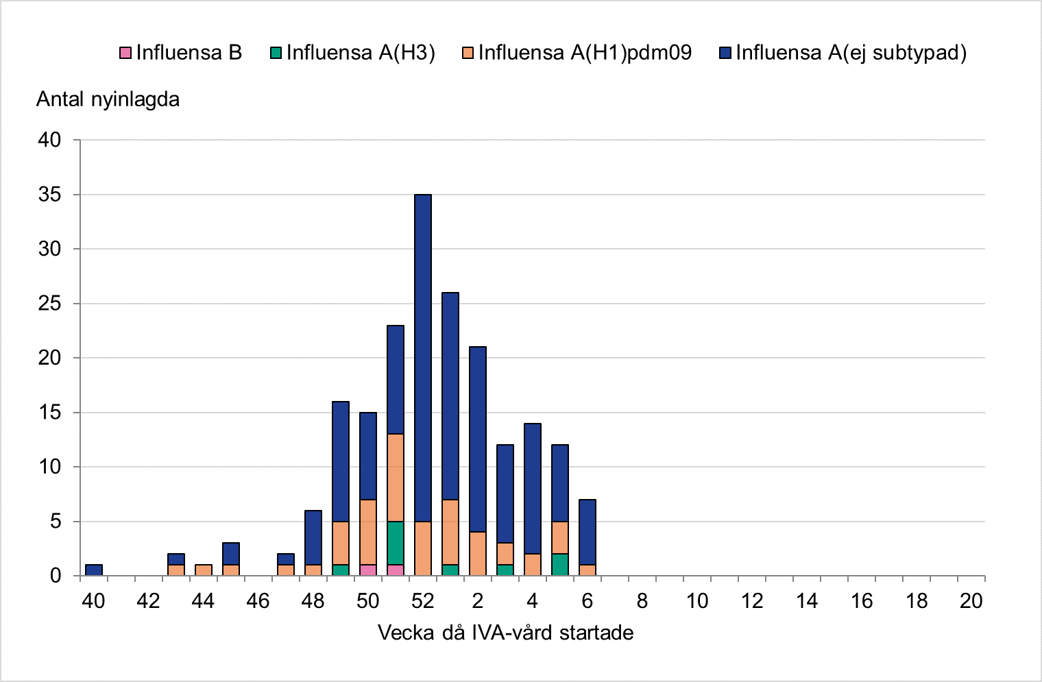 De flesta patienter har haft influensa A. Högst staplar vecka 52 med 36 patienter. 