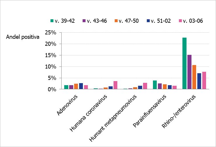 Högst andel positiva syns varje period för rhino enterovirus, se tabell S3 för data. 