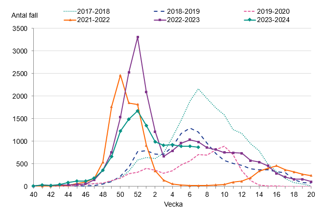 Antalet bekräftade influensafall har varit i stort sett oförändrat sedan vecka 2.