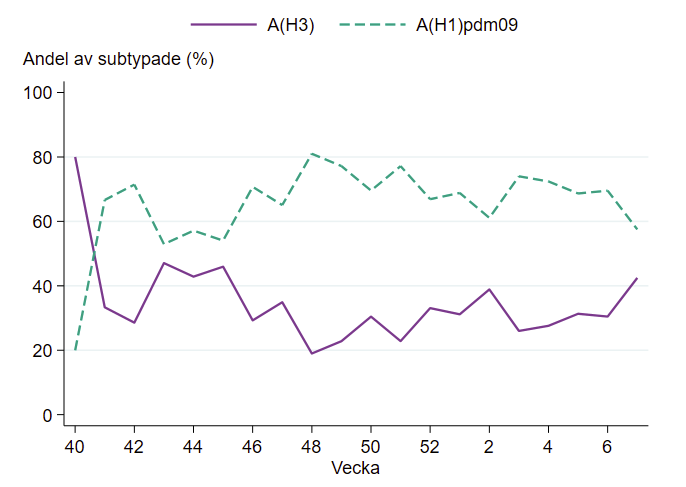 Andelen H1 har varierat mellan 60 och 80 % sedan vecka 46. Andelen H3 varierat mellan 20 och 40 %, ökat vecka 7.