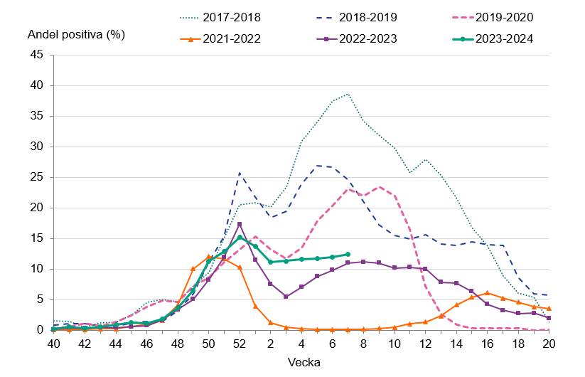 Andelen positiva av analyserade prover är på en liknande nivå som föregående vecka. 