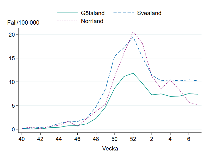 Antal fall i förhållande till befolkningsmängden är oförändrat i Svealand och Götaland. Minskar i Norrland.