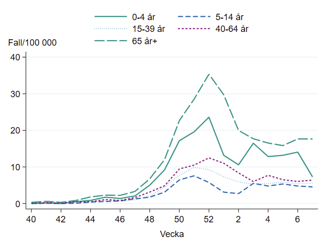 Antal fall minskar i åldersgruppen 0-4 år. Oförändrat i resterande åldersgrupper.
