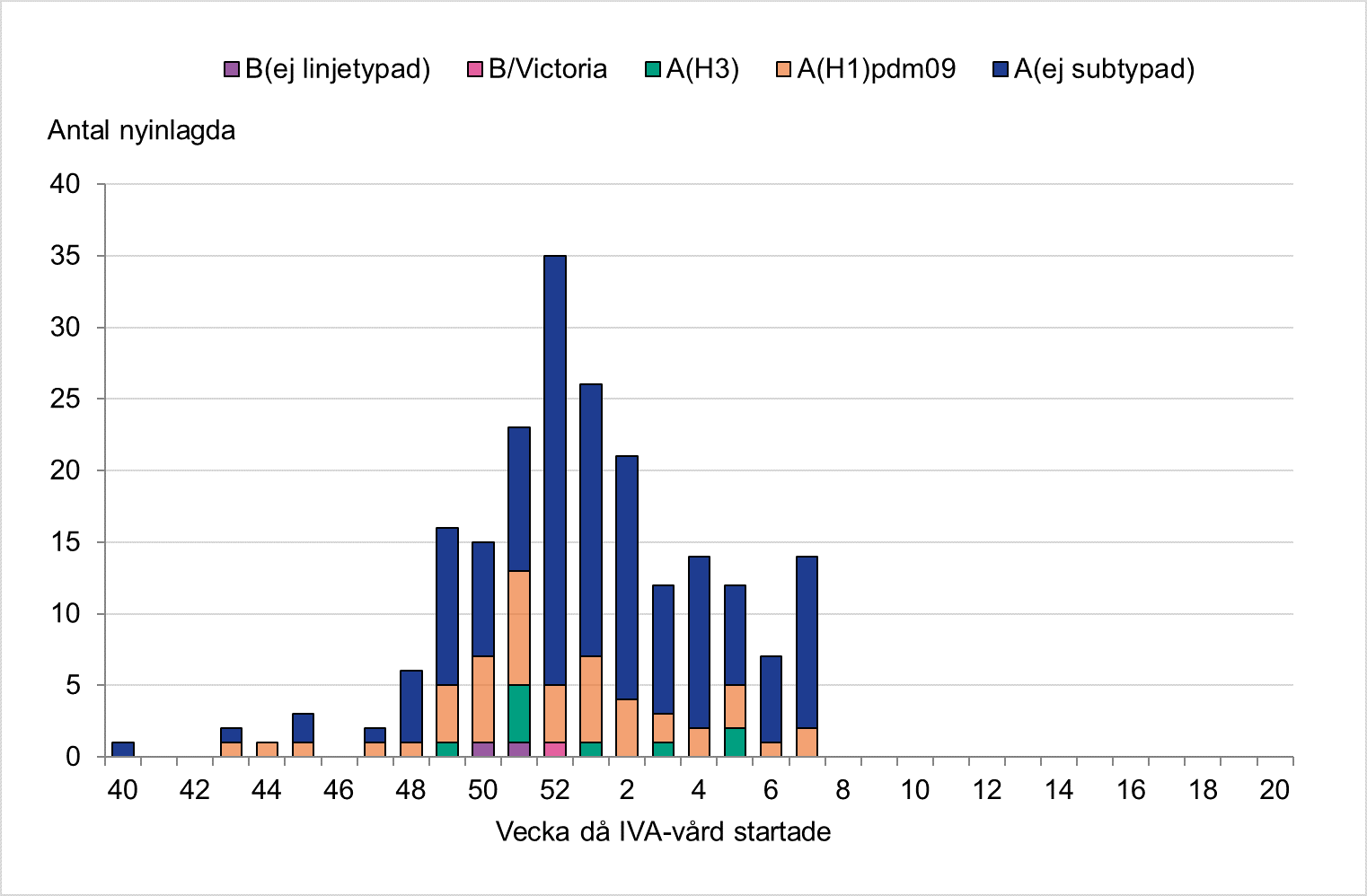 De flesta patienter har haft influensa A. Högst stapel vecka 52 med 35 patienter. 