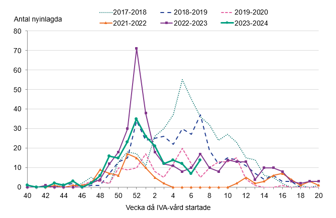 Antalet nyinlagda patienter ökade till en topp vecka 52, följt av en minskning och något upp vecka 7. 