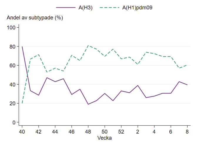 Andelen H1 har varierat mellan 60 och 80 % sedan vecka 46. Andelen H3 har varierat mellan 20 och 40 % under samma period.