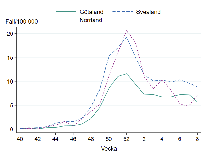 Antal fall i förhållande till befolkningsmängden var som högst vecka 52, med Svealand och Norrland på en högre nivå än Götaland. I stort sett oförändrad nivå i alla landsdelar de senaste veckorna.