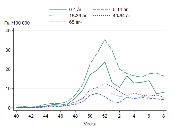 Antal fall är oförändrat i samtliga åldersgrupper de senaste veckorna. 
