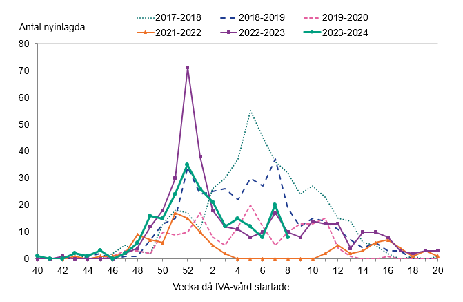 Antalet nyinlagda patienter ökade till en topp vecka 52, följt av en minskning och något upp vecka 7. 