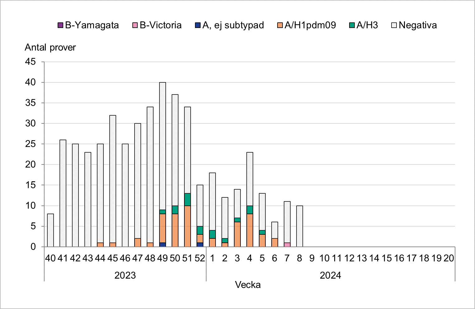 Totalt 25 till 40 prover per vecka, färre sedan årsskiftet. Flest positiva hittills vecka 51. Främst A/H1 har påvisats. 