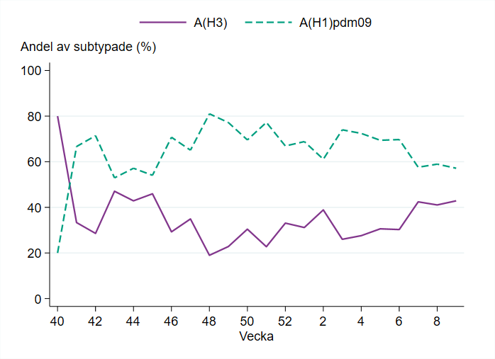 Andelen H1 har varierat mellan cirka 60 och 80 % sedan vecka 46. Andelen H3 har varierat mellan cirka 20 och 40 % under samma period.